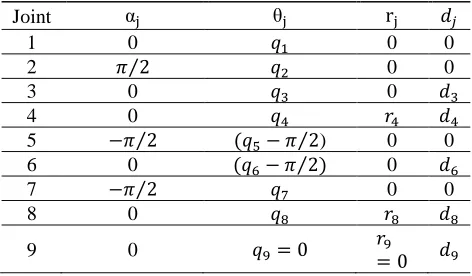 Table A1. Modified D-H parameters of the model 