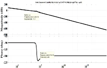 Table 3: Final values of proposed filter design approach 