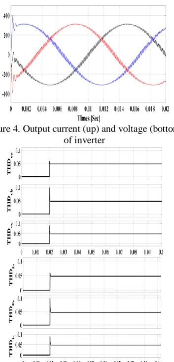 Figure 4. Output current (up) and voltage (bottom)  of inverter 