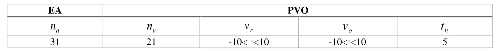 Table 2- Selected Parameters in Escaping Algorithm (EA) and Probabilistic Velocity Obstacle (PVO) 