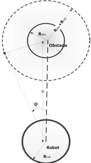 Figure 2- Definition of safe turning angle 