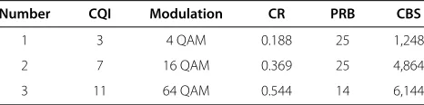 Table 2 Parameters for FBMC simulation scenarios