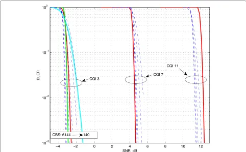 Figure 10 Influence of the CP and CBS onpresented for the indicated CQIs. OFDM CBSs are equal to 1,120; 4,416; and 5,568, whereas FBCM CBSs are equal to 1,248; 4,864; and 6,144 for the EbN0-BLER curves