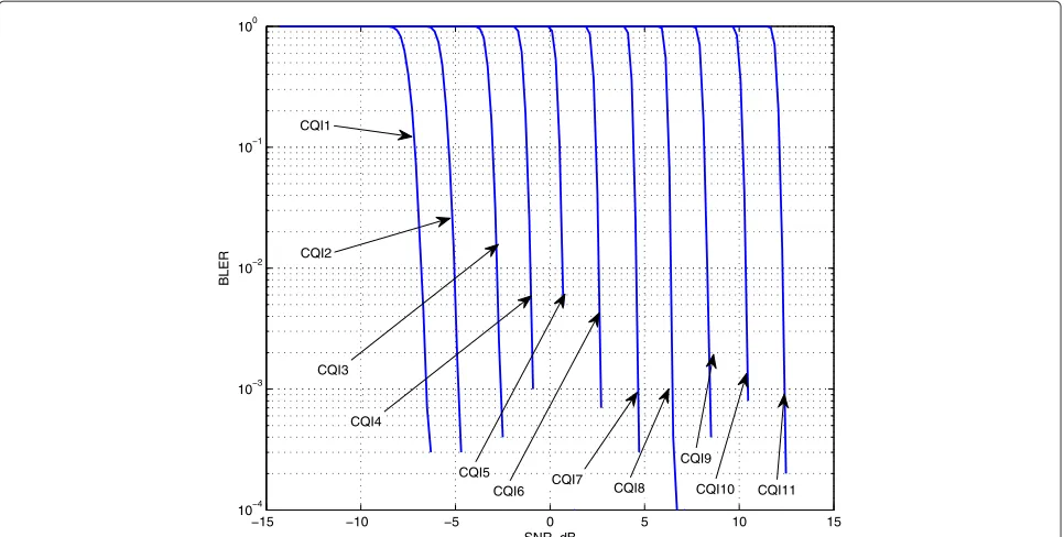 Figure 12 Examples of MMIB-BLER curves fitting. Dots stand for simulated BLER values, curves are produced by fitting.