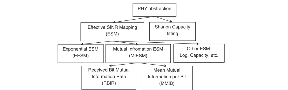 Figure 2 Classification of link level abstraction models for multicarrier system.