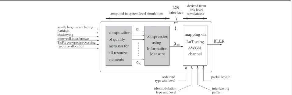 Figure 3 Link-to-system interface model for the system level performance evaluation.