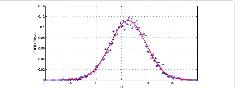 Table 1 Main parameter of link level simulator