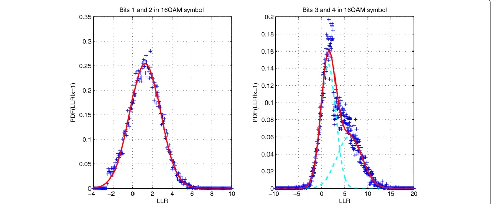 Figure 6 Mean mutual information per coded bit (MMIB) functions for 4 QAM, 16 QAM, and 64 QAM modulations.