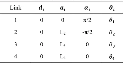 Table 1. The Denavit-Hartenberg parameters for each link of the finger robot 