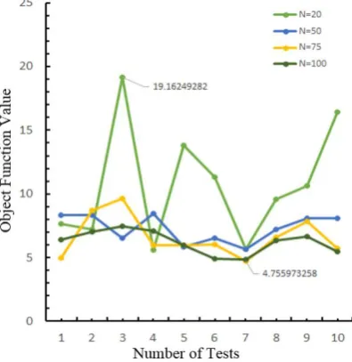 Figure 6. Resulted Objective value in different tests with different population numbers 