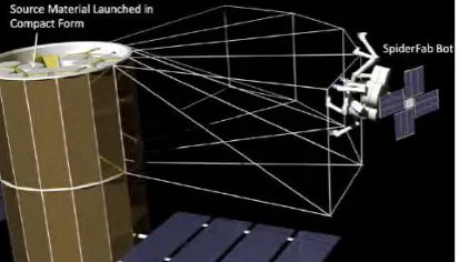 Figure 2. SpiderFab fabricates a support structure onto satellite [18]. 