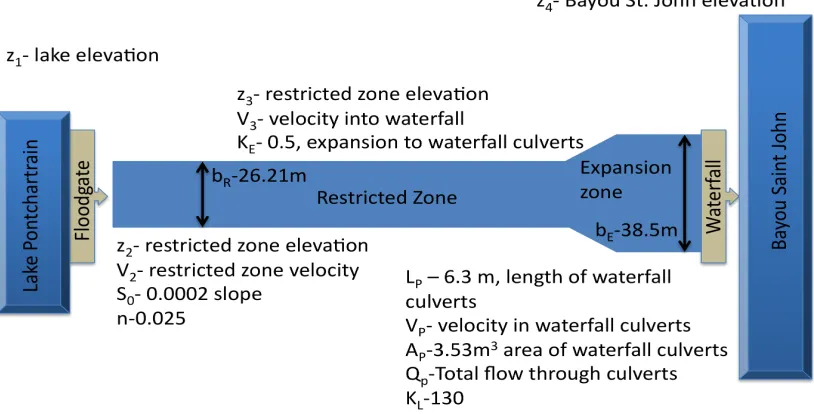Figure 3. Schematic representation of the inlet into Bayou St. John detailing both anthropogenic structures, local geometry of the channel, and constants determined through field methods and calibration of the 1‐D model. 