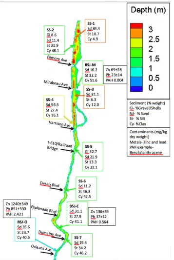 Figure 4. Representation of bathymetry in Bayou St. John (Martinez et al., 2008) as it relates to grain size in the bottom sediment. The SS‐x samples were collected during this study and the BSJ‐x samples were collected and analyzed by Mowat and Bundy (2001). The color of the outline surrounding each sediment sample and arrow links the sample to the approximate location and depth the sample was collected from. The black boxes are examples of contamination recorded at each BSJ‐x location (Mowat and Bundy, 2001). The black arrows delineate the location of bridges crossing Bayou St. John. 