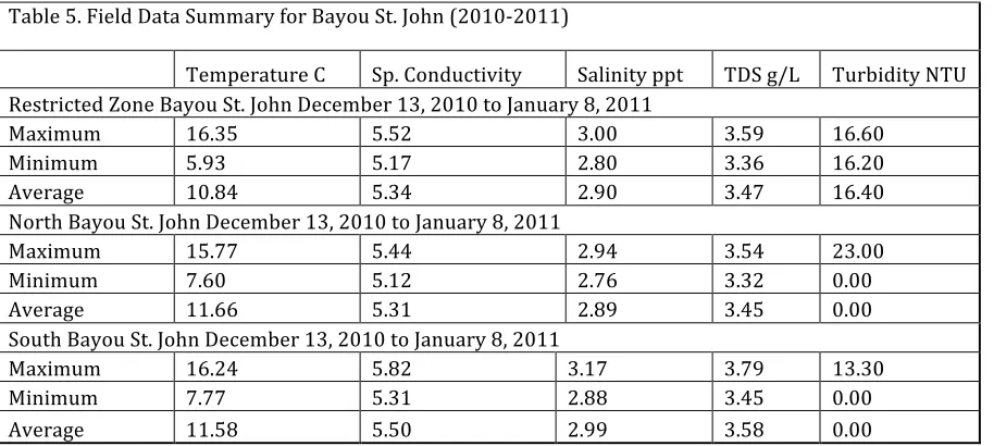 Table 5. Field Data Summary for Bayou St. John (2010‐2011) 