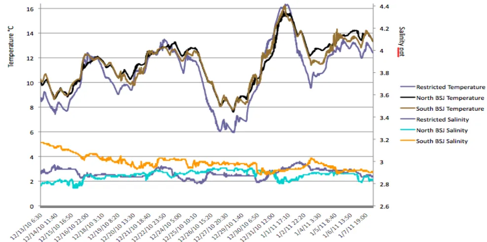 Figure 7.  Temperature and salinity recorded within Bayou St. John during December 2010 and January 2011 field data collection.  