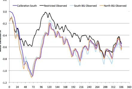 Figure 9. Comparison of the predicted water surface elevations of the calibrated model at 10% meteorological forcing to the observed water surface elevations at the north and south end of Bayou St. John. 
