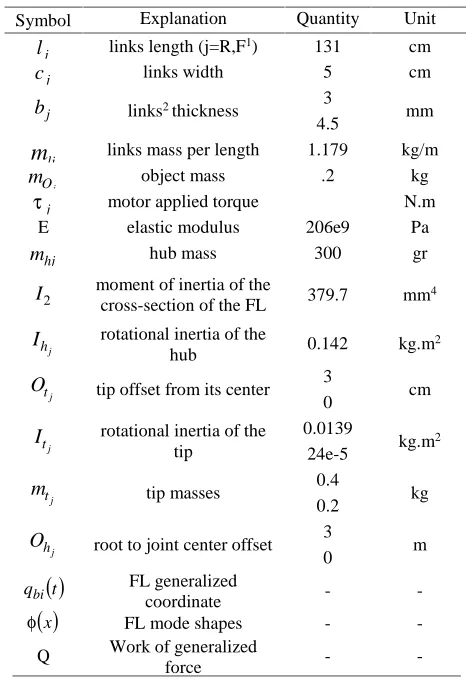 Table 1. Parameters Definitions, Mechanical Parameters andPhysical Specifications of the TLRFM