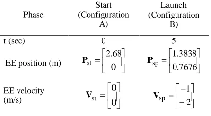Table 2. The desired conditions of launching of the payload.
