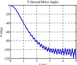 Figure 7. The second motor angular positiont (sec)