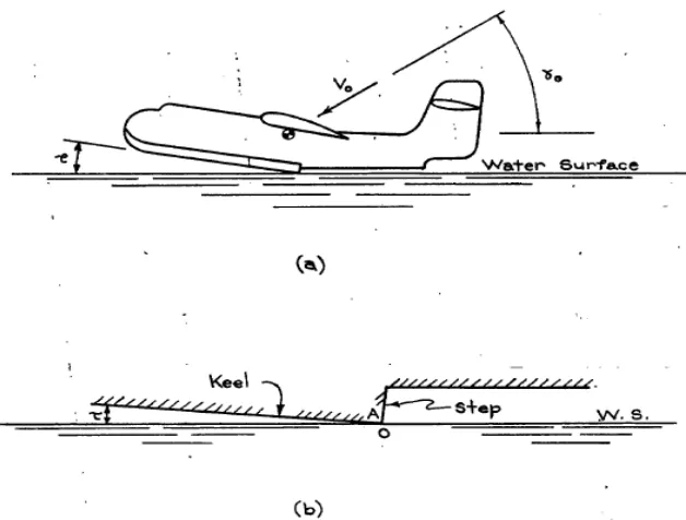 Figure 4. Draft and reaction variations during impact period (Benscoter 1947). 