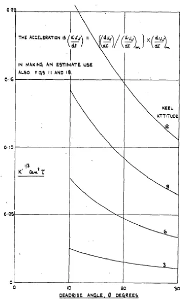 Figure 10. Curves for estimating peak acceleration (Crewe 1946). 