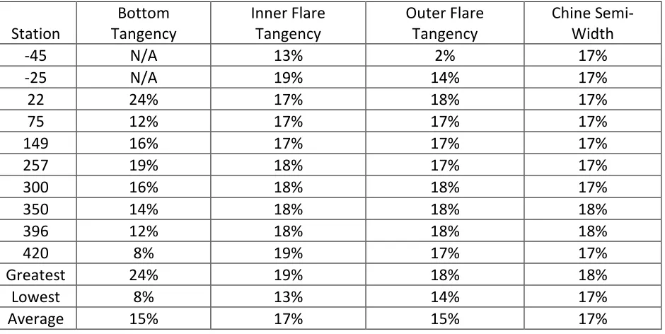 Table 4. Percent difference between the two sources to determine geometric parameters of forebody relative to centerline 