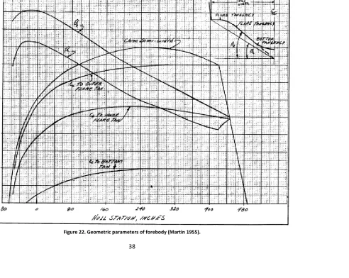 Figure 22. Geometric parameters of forebody (Martin 1955).