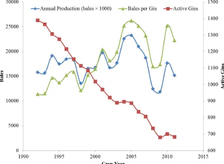 Figure 1. Annual U.S. cotton production, active U.S. gins, and average ginning volume (bales per gin) (NASS, 1993-2012).