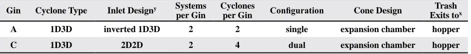 Table 1. Abatement device configurationz for 3rd stage seed-cotton cleaning systems tested