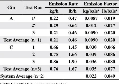 Table 2. Cotton gin production data and stack sampling performance metrics for the 3rd stage seed-cotton cleaning systems.