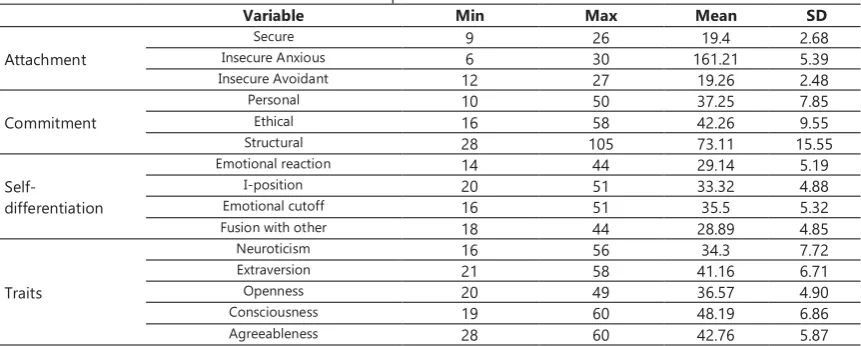 Table 1. Descriptive indices for variablesVariable Min  