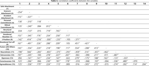 Table 4. Correlation coefficients between the variables 
