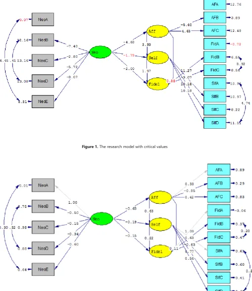 Figure 1. The research model with critical values  