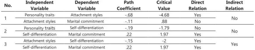 Table 5. Evaluation of the structural model (Direct relations) 
