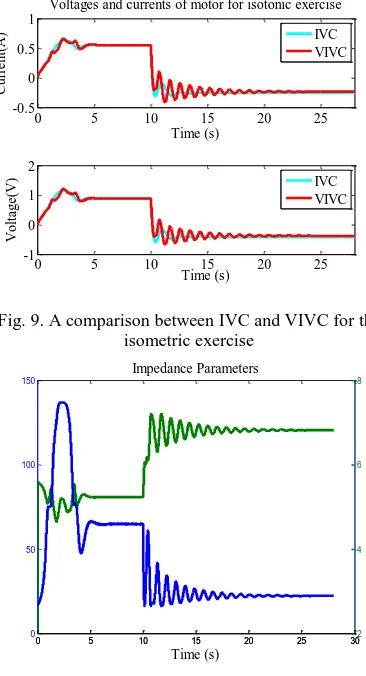 Fig. 9. A comparison between IVC and VIVC for the isometric exercise 
