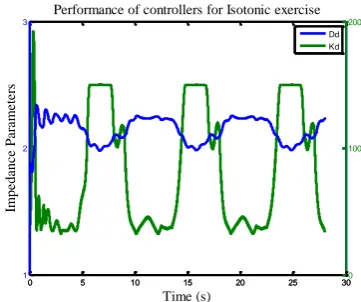 Fig. 14. Impedance parameters tuned by IT2FLS 