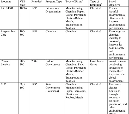 Table 1 Voluntary Environmental Programs Studied 