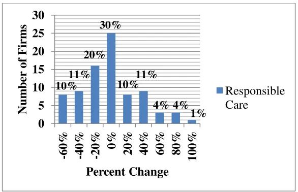 Figure 3 ISO 14001 Histogram 