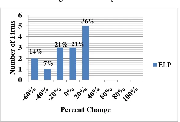 Figure 4 ELP Histogram 