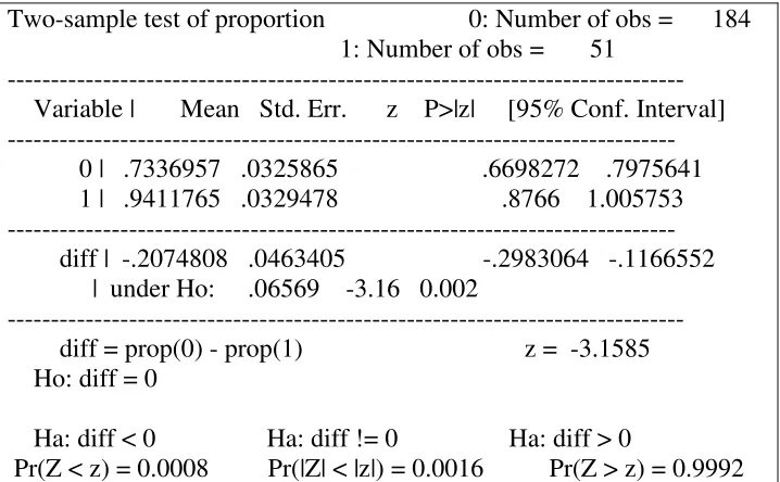 Table 7 Sanctions Test of Proportion 
