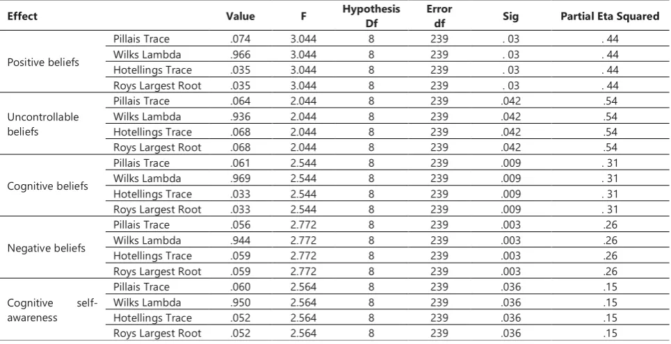 Table 3. Multivariate Analysis of Variability Analysis 