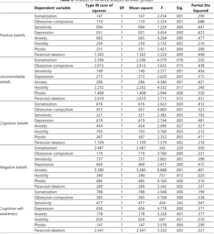 Table 4. Analysis of variance analysis between groups 