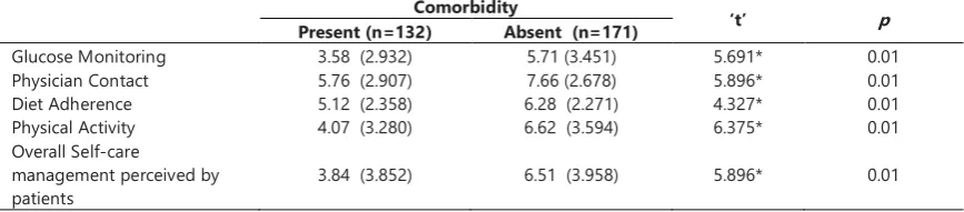 Table 3. Comparison of illness perception of T2DM patients with respect to their comorbidity (mean (SD)) Comorbidity 