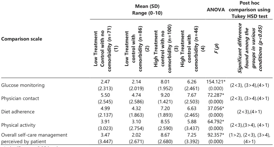 Table 5. Comparisons of Self-care behaviour in four conditions of personal control and presence of comorbidity with ANOVA & Tukey HSD post hoc test 