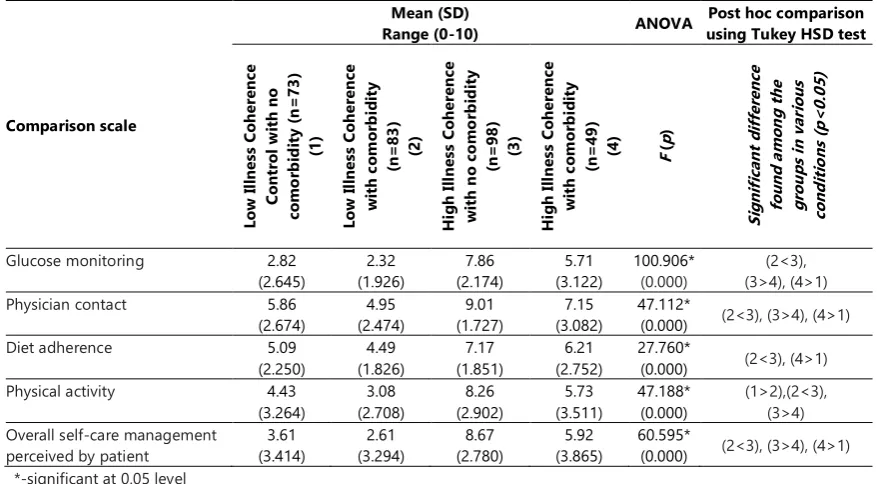Table 7. Comparisons of self-care behaviour in four conditions of illness coherence and presence of comorbidity groups with ANOVA & Tukey HSD post hoc test 