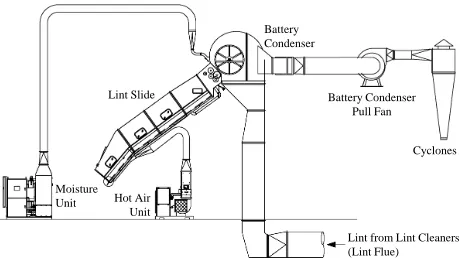 Figure 2. Typical modern cotton gin layout (Courtesy Lummus Corp., Savannah, GA).