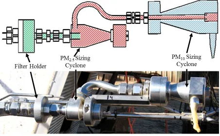 Figure 6. EPA Method 201A PM10 and PM2.5 sizing cyclones and in-stack filter holder schematic (CFR, 2010) and photograph ( ≤ 2.5 µm,  10 to 2.5 µm,  > 10 µm).