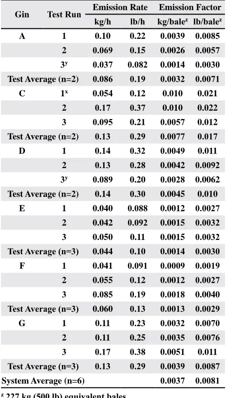 Table 3. PM2.5 emissions data for the battery condenser system.
