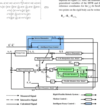 Figure 2: Block diagram of RFIM and FTMC algorithm for cooperative object manipulation 