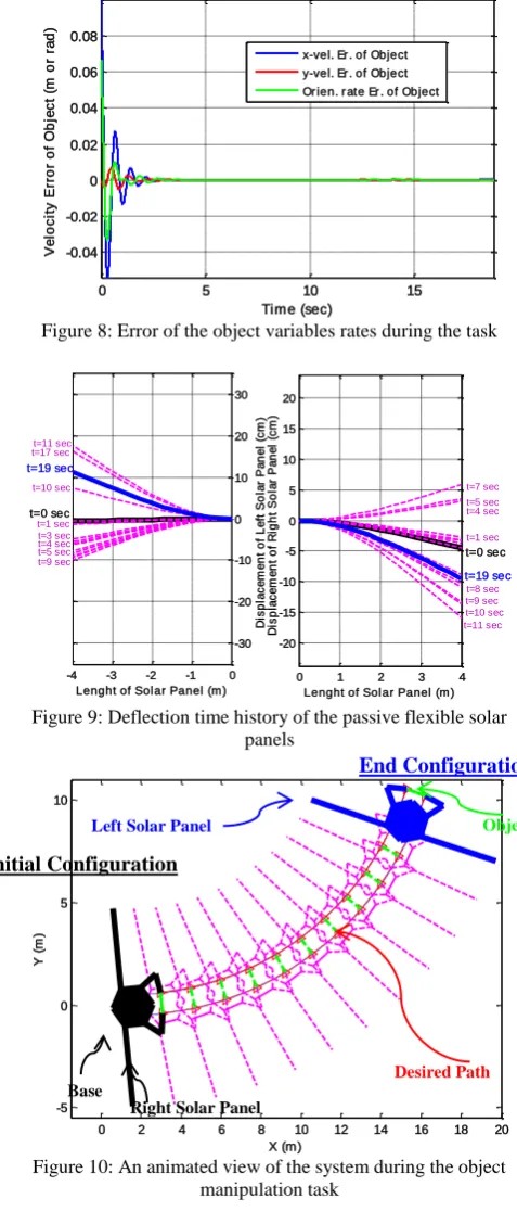 Figure 9: Deflection time history of the passive flexible solar panels 